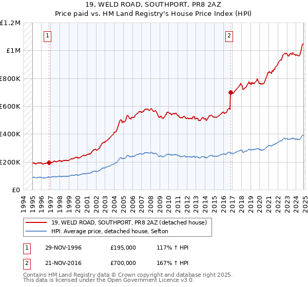 19, WELD ROAD, SOUTHPORT, PR8 2AZ: Price paid vs HM Land Registry's House Price Index