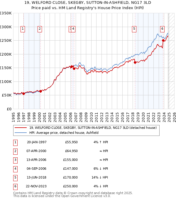 19, WELFORD CLOSE, SKEGBY, SUTTON-IN-ASHFIELD, NG17 3LD: Price paid vs HM Land Registry's House Price Index