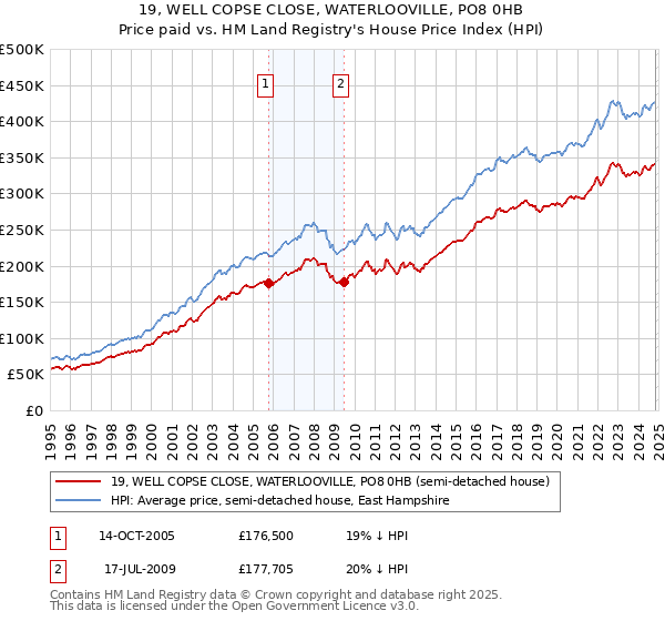 19, WELL COPSE CLOSE, WATERLOOVILLE, PO8 0HB: Price paid vs HM Land Registry's House Price Index