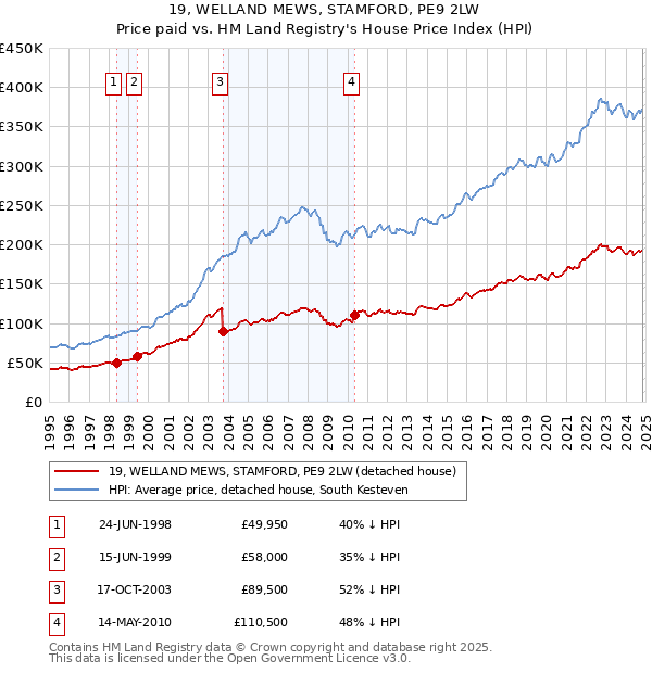 19, WELLAND MEWS, STAMFORD, PE9 2LW: Price paid vs HM Land Registry's House Price Index