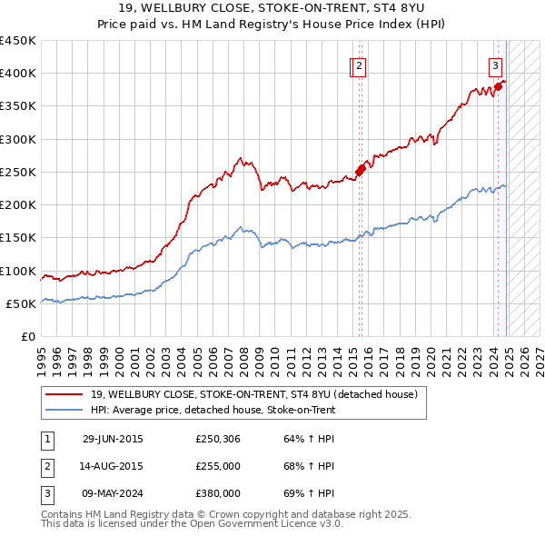 19, WELLBURY CLOSE, STOKE-ON-TRENT, ST4 8YU: Price paid vs HM Land Registry's House Price Index