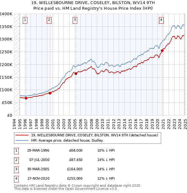 19, WELLESBOURNE DRIVE, COSELEY, BILSTON, WV14 9TH: Price paid vs HM Land Registry's House Price Index