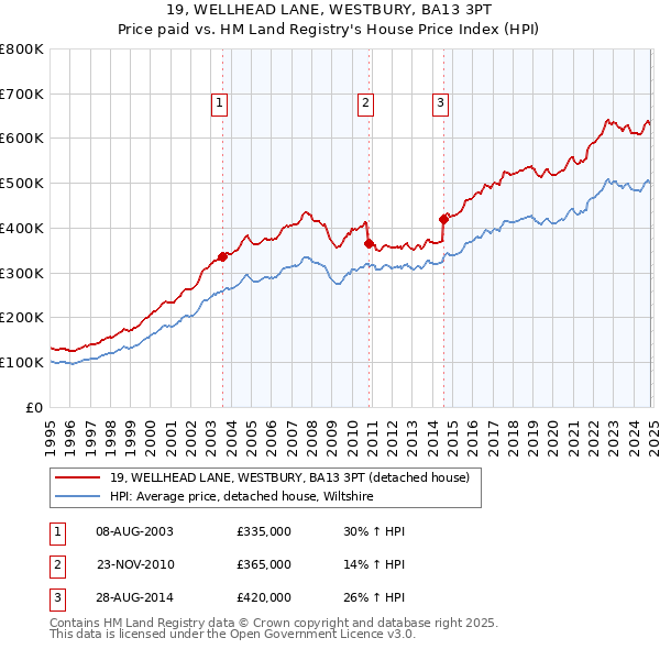 19, WELLHEAD LANE, WESTBURY, BA13 3PT: Price paid vs HM Land Registry's House Price Index