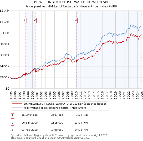 19, WELLINGTON CLOSE, WATFORD, WD19 5BF: Price paid vs HM Land Registry's House Price Index