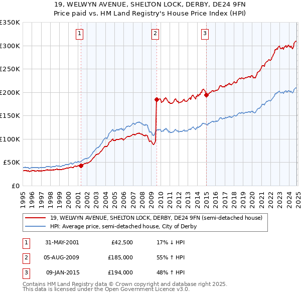 19, WELWYN AVENUE, SHELTON LOCK, DERBY, DE24 9FN: Price paid vs HM Land Registry's House Price Index