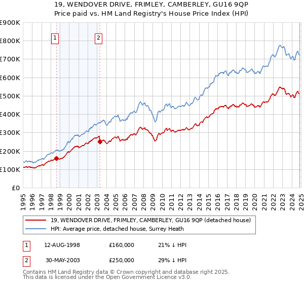 19, WENDOVER DRIVE, FRIMLEY, CAMBERLEY, GU16 9QP: Price paid vs HM Land Registry's House Price Index