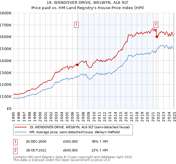 19, WENDOVER DRIVE, WELWYN, AL6 9LT: Price paid vs HM Land Registry's House Price Index