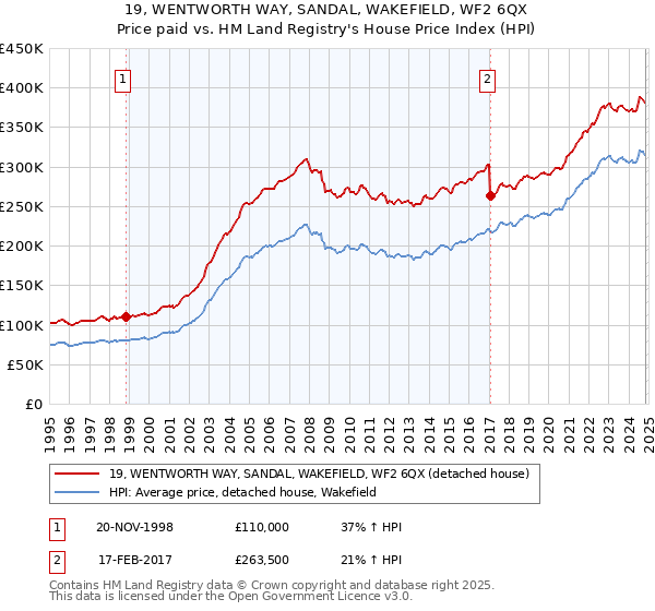 19, WENTWORTH WAY, SANDAL, WAKEFIELD, WF2 6QX: Price paid vs HM Land Registry's House Price Index