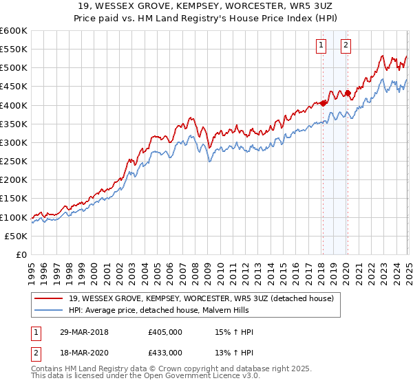 19, WESSEX GROVE, KEMPSEY, WORCESTER, WR5 3UZ: Price paid vs HM Land Registry's House Price Index