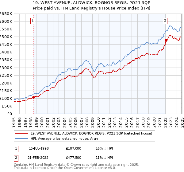 19, WEST AVENUE, ALDWICK, BOGNOR REGIS, PO21 3QP: Price paid vs HM Land Registry's House Price Index