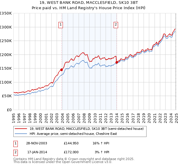 19, WEST BANK ROAD, MACCLESFIELD, SK10 3BT: Price paid vs HM Land Registry's House Price Index