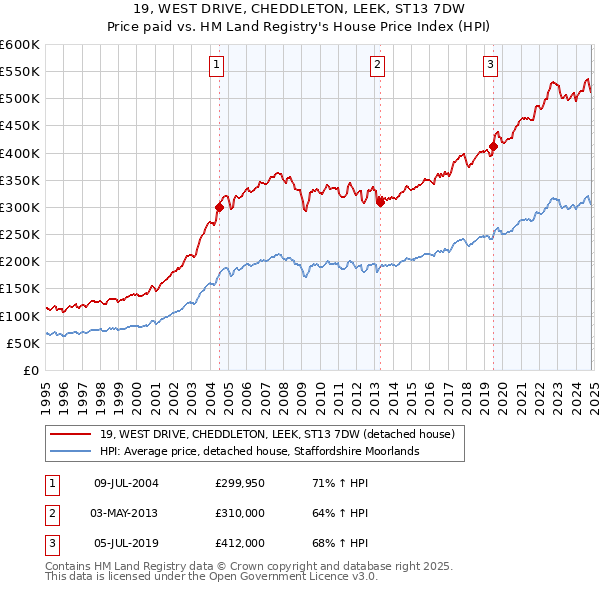 19, WEST DRIVE, CHEDDLETON, LEEK, ST13 7DW: Price paid vs HM Land Registry's House Price Index