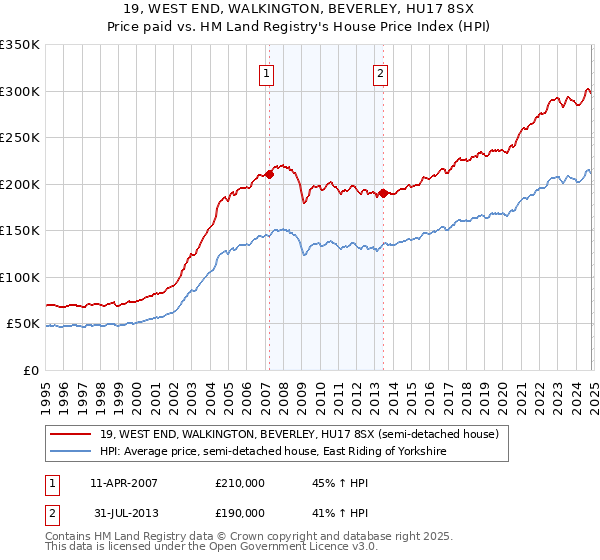 19, WEST END, WALKINGTON, BEVERLEY, HU17 8SX: Price paid vs HM Land Registry's House Price Index