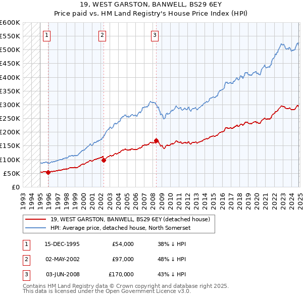 19, WEST GARSTON, BANWELL, BS29 6EY: Price paid vs HM Land Registry's House Price Index