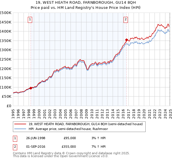 19, WEST HEATH ROAD, FARNBOROUGH, GU14 8QH: Price paid vs HM Land Registry's House Price Index