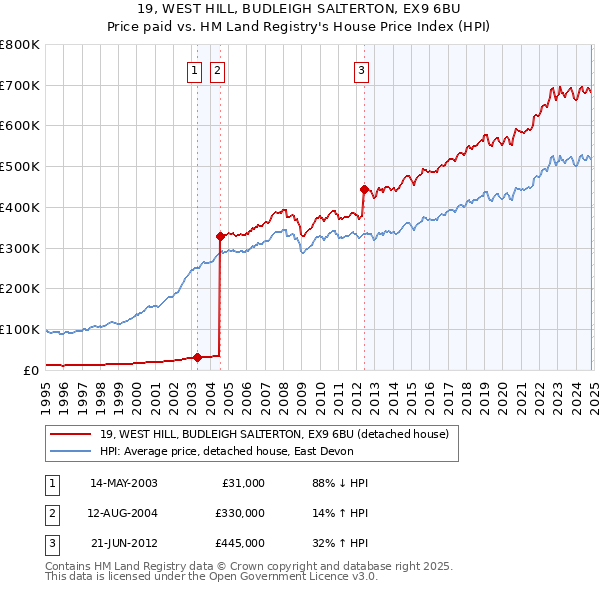 19, WEST HILL, BUDLEIGH SALTERTON, EX9 6BU: Price paid vs HM Land Registry's House Price Index