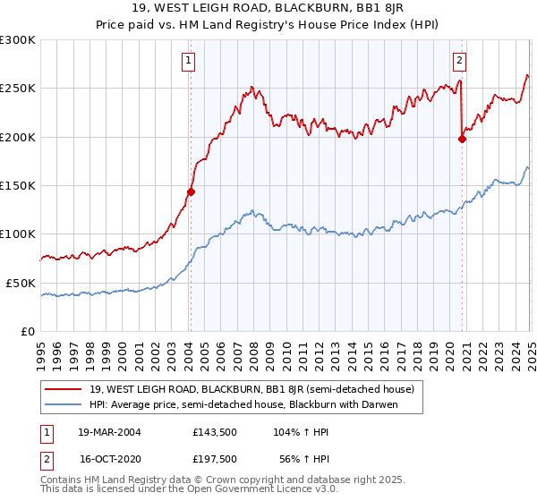 19, WEST LEIGH ROAD, BLACKBURN, BB1 8JR: Price paid vs HM Land Registry's House Price Index