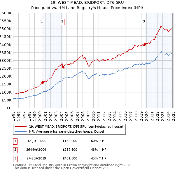 19, WEST MEAD, BRIDPORT, DT6 5RU: Price paid vs HM Land Registry's House Price Index