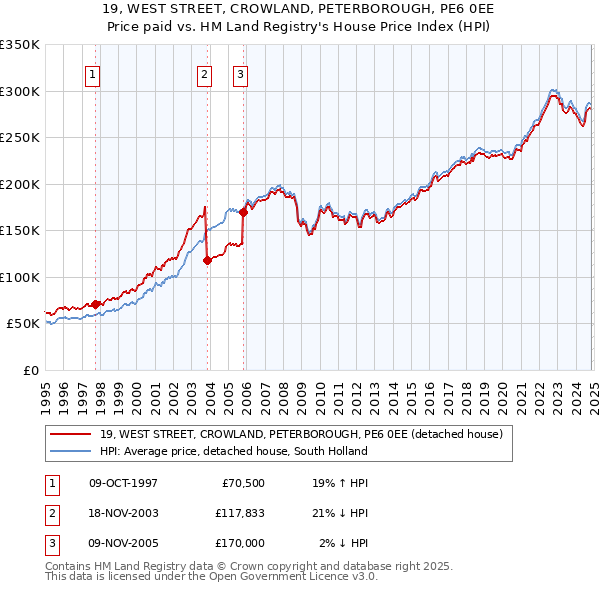 19, WEST STREET, CROWLAND, PETERBOROUGH, PE6 0EE: Price paid vs HM Land Registry's House Price Index