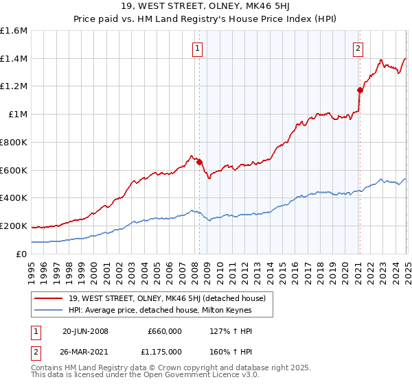 19, WEST STREET, OLNEY, MK46 5HJ: Price paid vs HM Land Registry's House Price Index