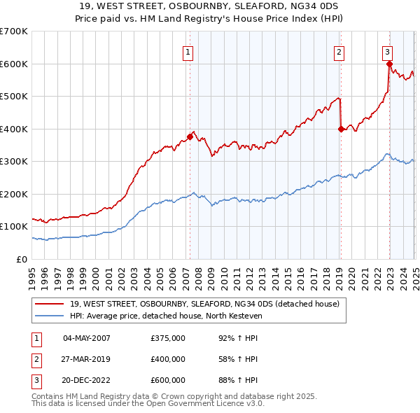 19, WEST STREET, OSBOURNBY, SLEAFORD, NG34 0DS: Price paid vs HM Land Registry's House Price Index