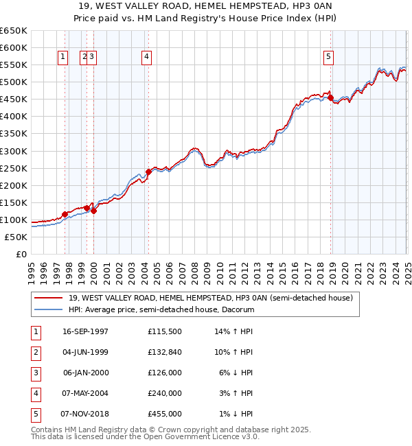 19, WEST VALLEY ROAD, HEMEL HEMPSTEAD, HP3 0AN: Price paid vs HM Land Registry's House Price Index