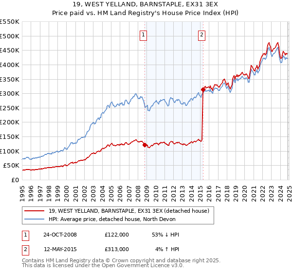 19, WEST YELLAND, BARNSTAPLE, EX31 3EX: Price paid vs HM Land Registry's House Price Index