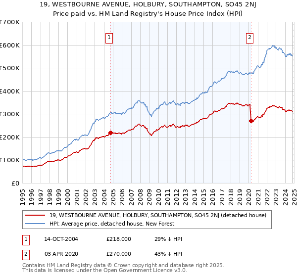 19, WESTBOURNE AVENUE, HOLBURY, SOUTHAMPTON, SO45 2NJ: Price paid vs HM Land Registry's House Price Index