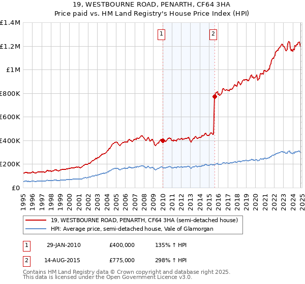 19, WESTBOURNE ROAD, PENARTH, CF64 3HA: Price paid vs HM Land Registry's House Price Index