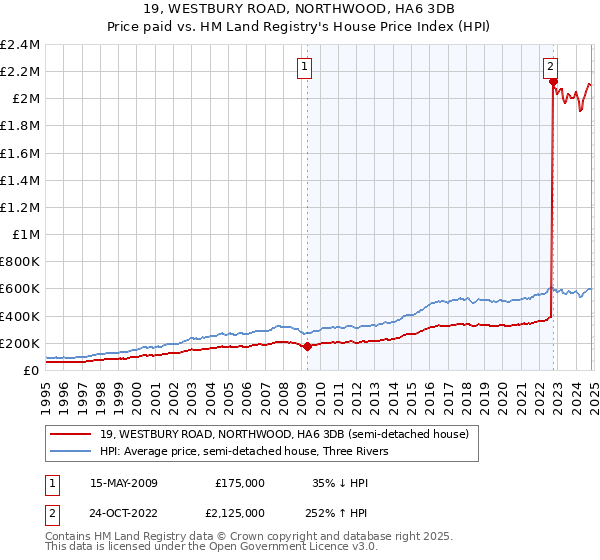 19, WESTBURY ROAD, NORTHWOOD, HA6 3DB: Price paid vs HM Land Registry's House Price Index