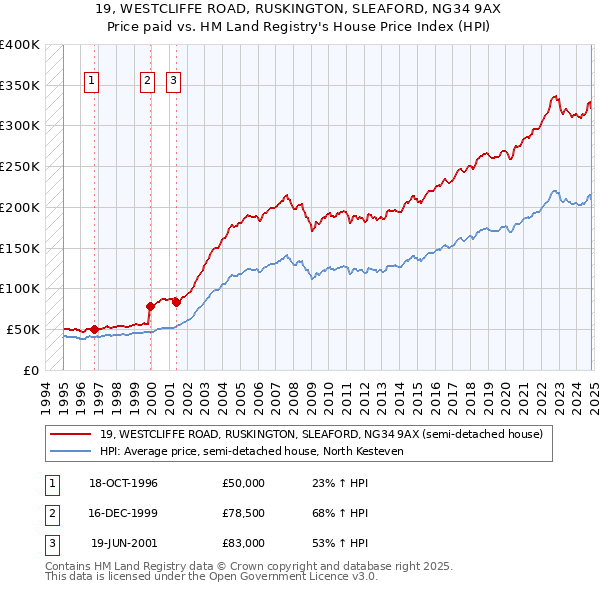 19, WESTCLIFFE ROAD, RUSKINGTON, SLEAFORD, NG34 9AX: Price paid vs HM Land Registry's House Price Index