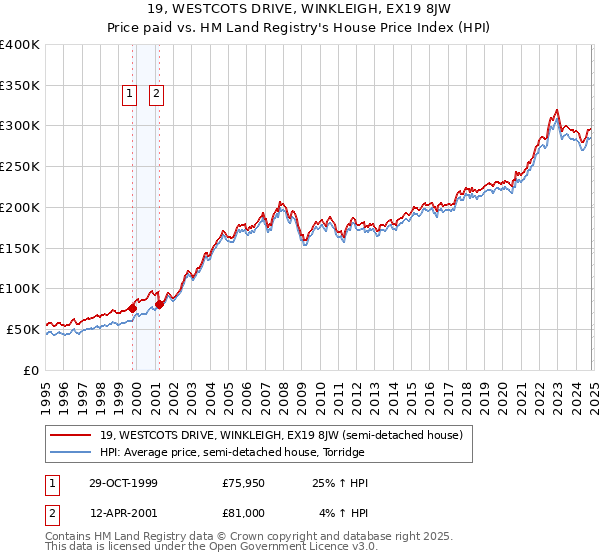 19, WESTCOTS DRIVE, WINKLEIGH, EX19 8JW: Price paid vs HM Land Registry's House Price Index