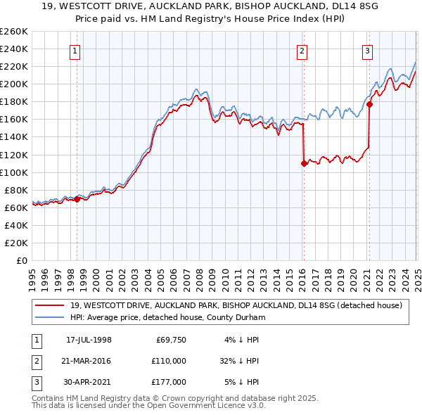 19, WESTCOTT DRIVE, AUCKLAND PARK, BISHOP AUCKLAND, DL14 8SG: Price paid vs HM Land Registry's House Price Index