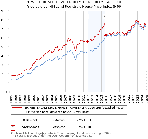 19, WESTERDALE DRIVE, FRIMLEY, CAMBERLEY, GU16 9RB: Price paid vs HM Land Registry's House Price Index