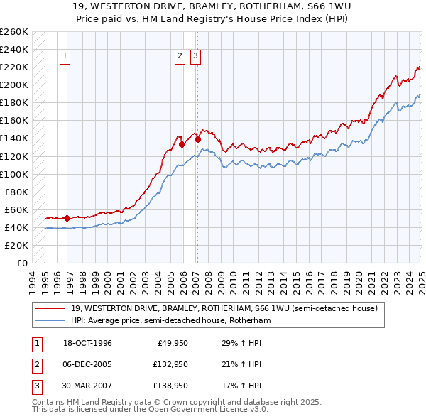 19, WESTERTON DRIVE, BRAMLEY, ROTHERHAM, S66 1WU: Price paid vs HM Land Registry's House Price Index