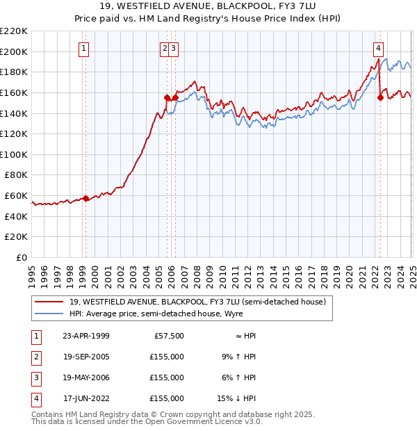 19, WESTFIELD AVENUE, BLACKPOOL, FY3 7LU: Price paid vs HM Land Registry's House Price Index