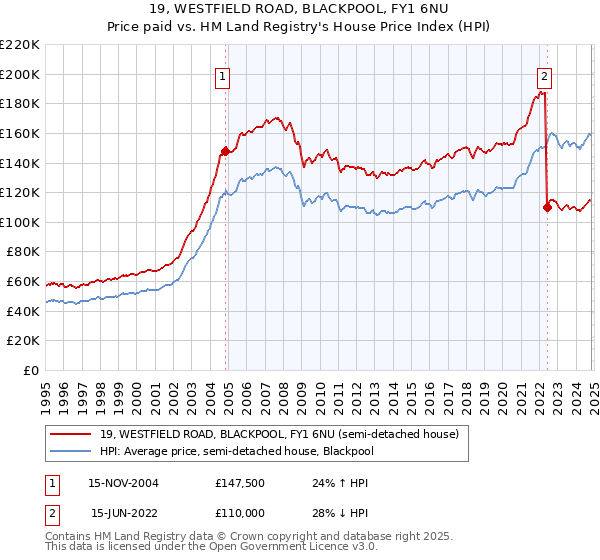 19, WESTFIELD ROAD, BLACKPOOL, FY1 6NU: Price paid vs HM Land Registry's House Price Index