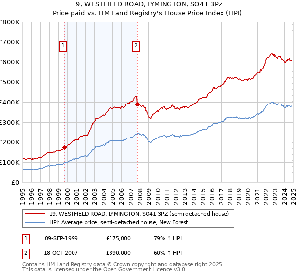 19, WESTFIELD ROAD, LYMINGTON, SO41 3PZ: Price paid vs HM Land Registry's House Price Index