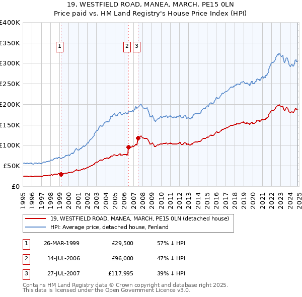 19, WESTFIELD ROAD, MANEA, MARCH, PE15 0LN: Price paid vs HM Land Registry's House Price Index