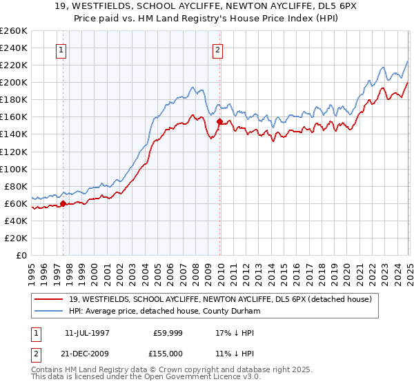 19, WESTFIELDS, SCHOOL AYCLIFFE, NEWTON AYCLIFFE, DL5 6PX: Price paid vs HM Land Registry's House Price Index