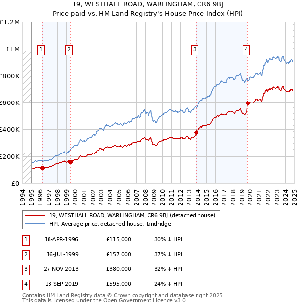 19, WESTHALL ROAD, WARLINGHAM, CR6 9BJ: Price paid vs HM Land Registry's House Price Index