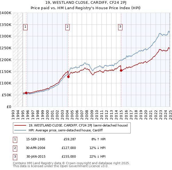 19, WESTLAND CLOSE, CARDIFF, CF24 2PJ: Price paid vs HM Land Registry's House Price Index