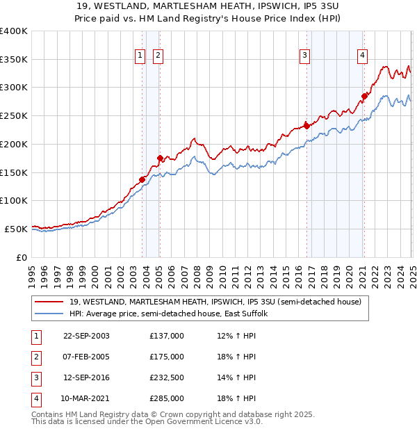 19, WESTLAND, MARTLESHAM HEATH, IPSWICH, IP5 3SU: Price paid vs HM Land Registry's House Price Index