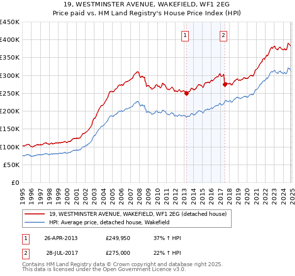 19, WESTMINSTER AVENUE, WAKEFIELD, WF1 2EG: Price paid vs HM Land Registry's House Price Index