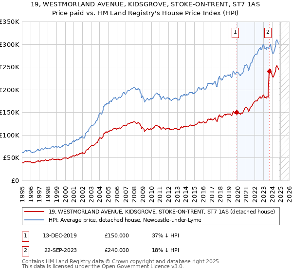 19, WESTMORLAND AVENUE, KIDSGROVE, STOKE-ON-TRENT, ST7 1AS: Price paid vs HM Land Registry's House Price Index