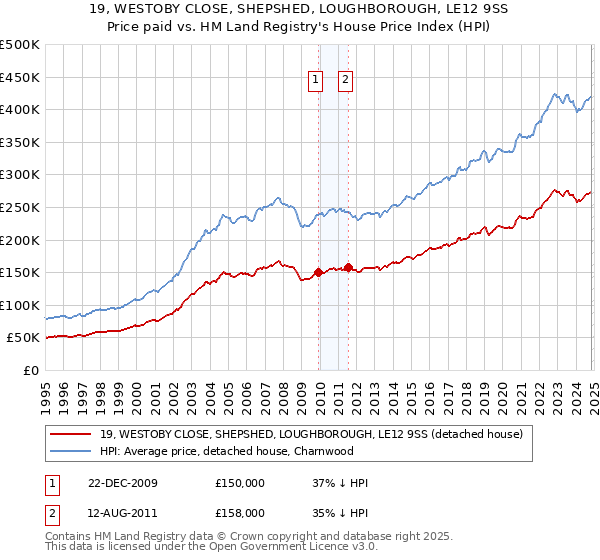 19, WESTOBY CLOSE, SHEPSHED, LOUGHBOROUGH, LE12 9SS: Price paid vs HM Land Registry's House Price Index