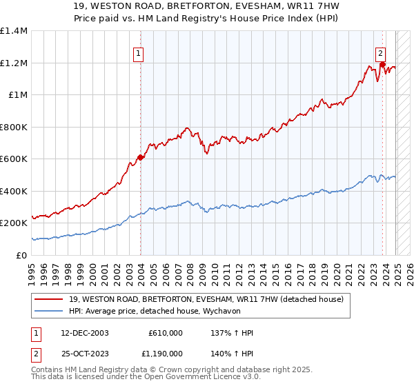 19, WESTON ROAD, BRETFORTON, EVESHAM, WR11 7HW: Price paid vs HM Land Registry's House Price Index