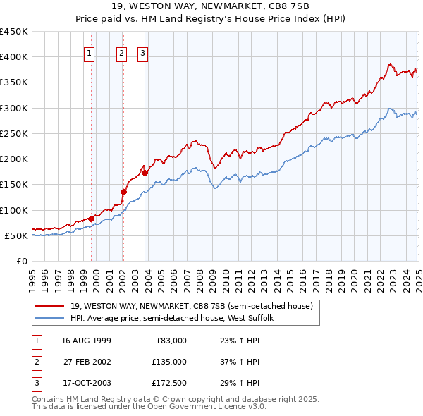 19, WESTON WAY, NEWMARKET, CB8 7SB: Price paid vs HM Land Registry's House Price Index