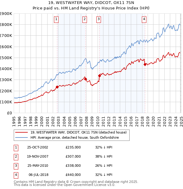 19, WESTWATER WAY, DIDCOT, OX11 7SN: Price paid vs HM Land Registry's House Price Index