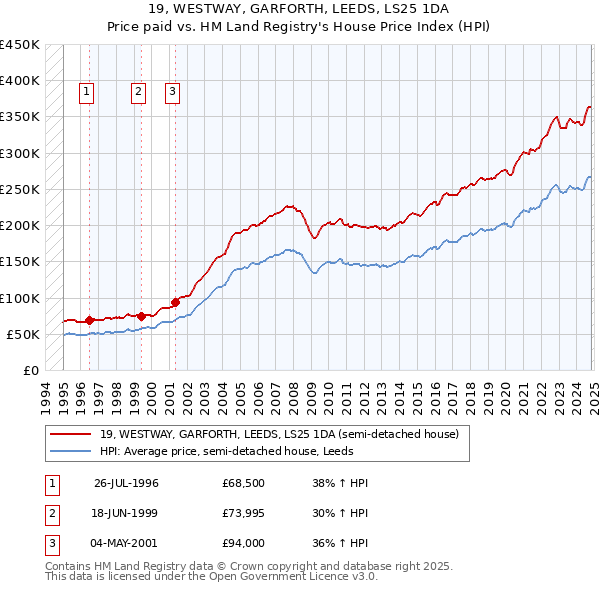 19, WESTWAY, GARFORTH, LEEDS, LS25 1DA: Price paid vs HM Land Registry's House Price Index